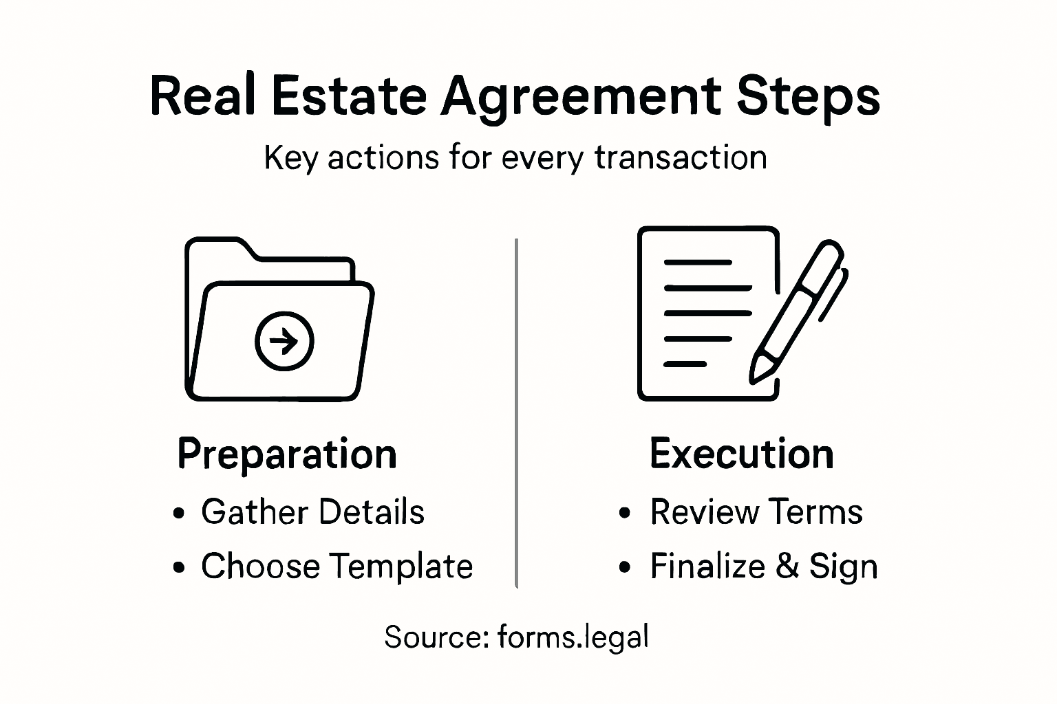 Infographic showing real estate agreement steps