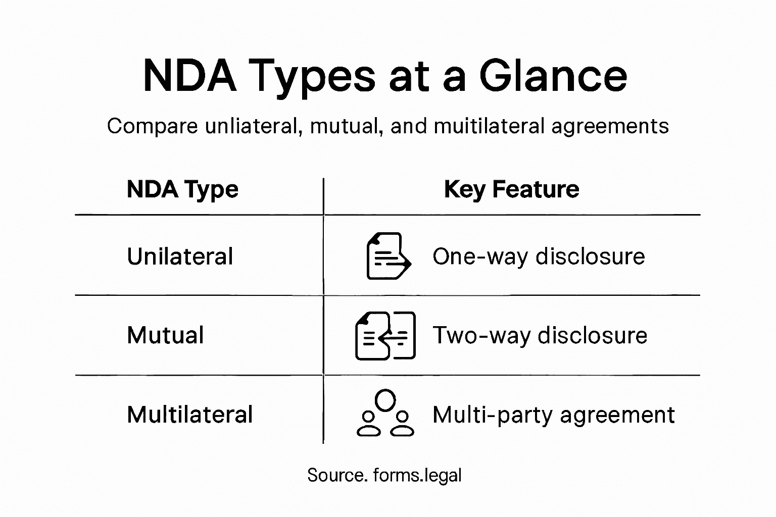 Infographic comparing NDA types and features