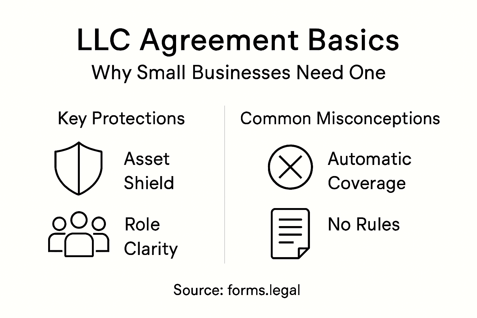 Infographic showing key LLC agreement benefits and risks