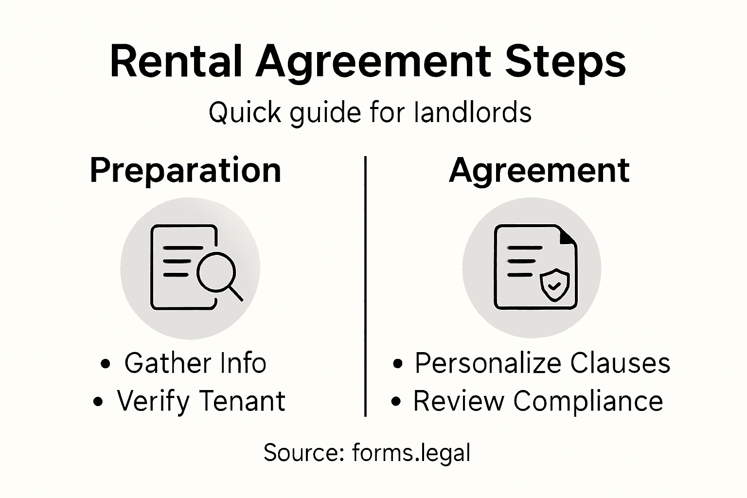 Infographic rental agreement steps for landlords