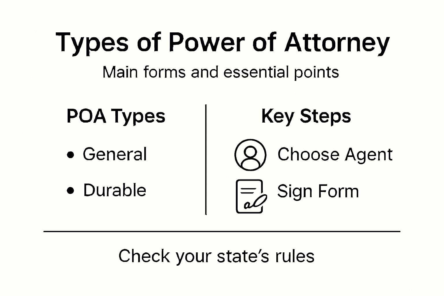 Infographic summarizing power of attorney types and steps