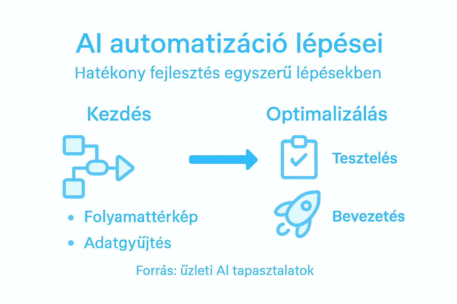 Infografika az AI-alapú automatizáció főbb lépéseiről
