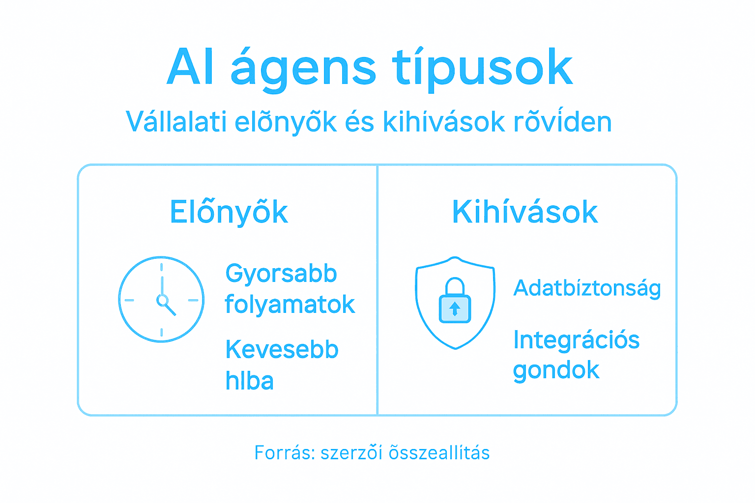 Letisztult infografika az AI ügynökök típusairól és azok hatásairól