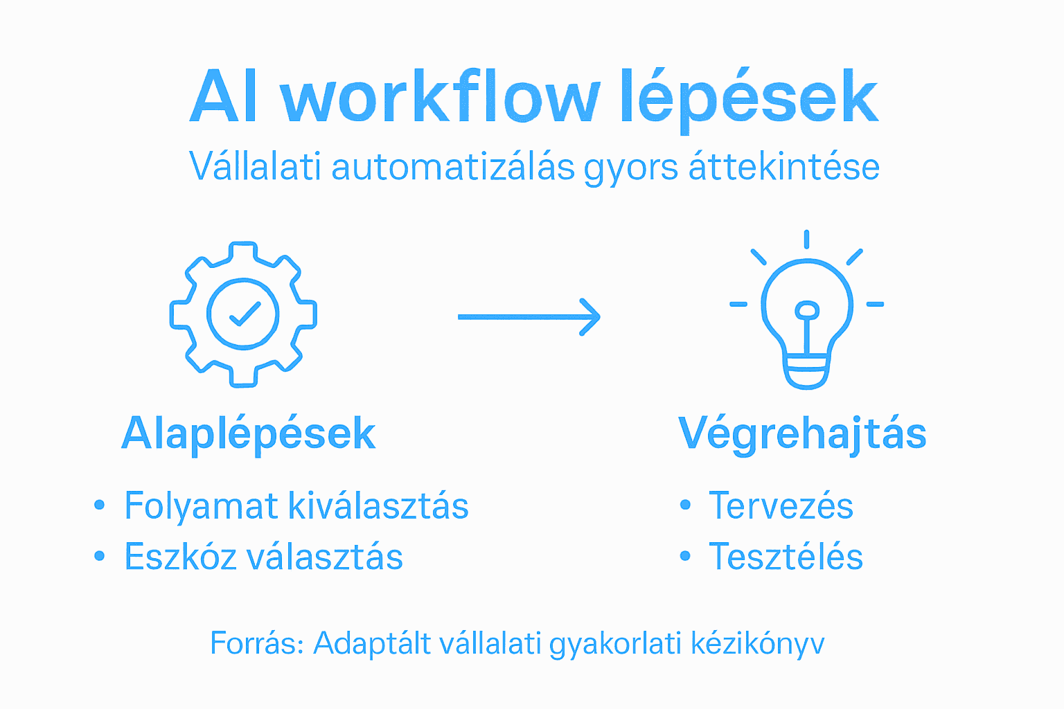 Egy szemléletes infografika lépésről lépésre bemutatja, hogyan építhetik fel a cégek saját AI-folyamataikat.