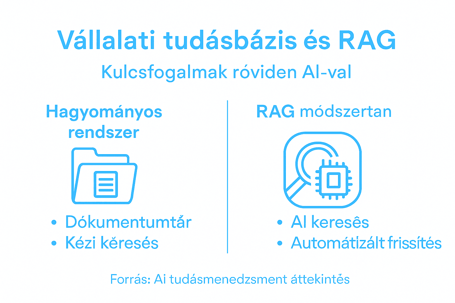 Infografika: hogyan viszonyul egymáshoz a vállalati tudásbázis és a RAG megoldás?