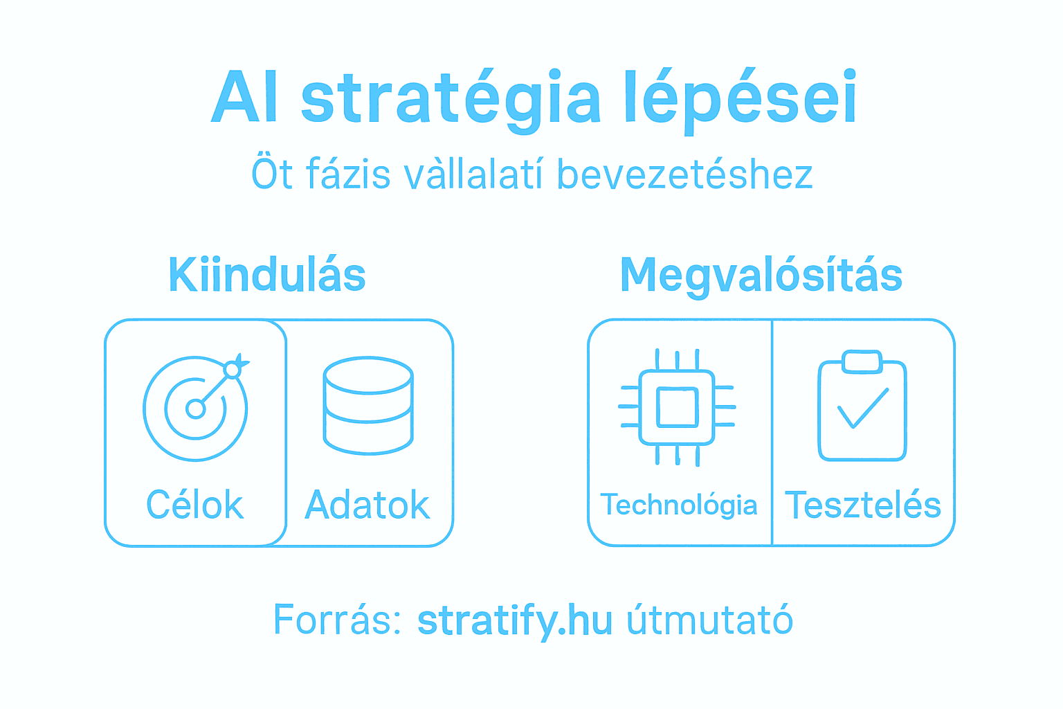 Áttekintő infografika az AI stratégia kialakításának főbb lépéseiről