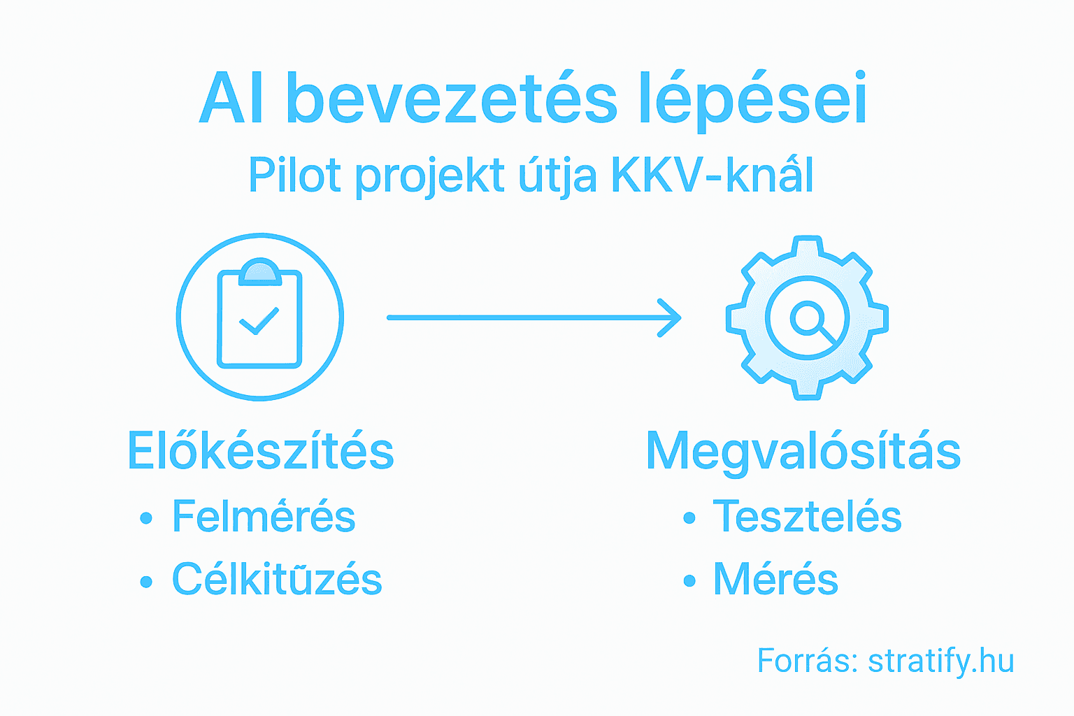 AI pilot projekt lépésről lépésre – infografika