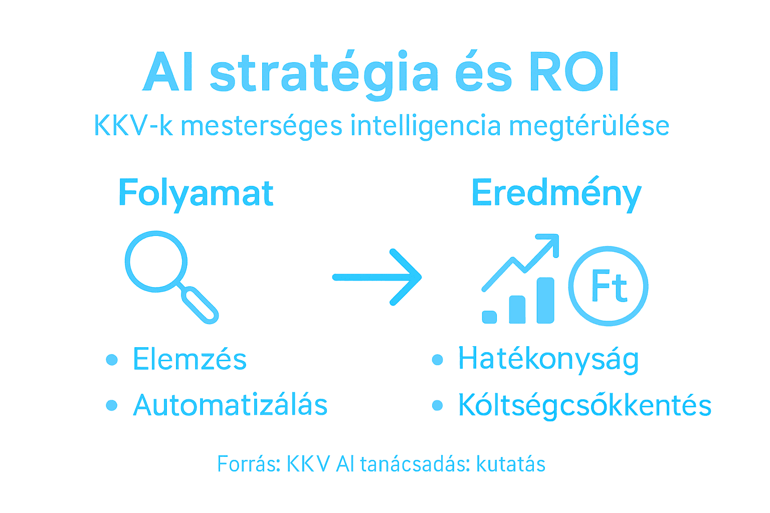 Infografika: Hogyan érdemes a KKV-knak mesterséges intelligencia stratégiát kialakítani, és milyen megtérülésre számíthatnak?