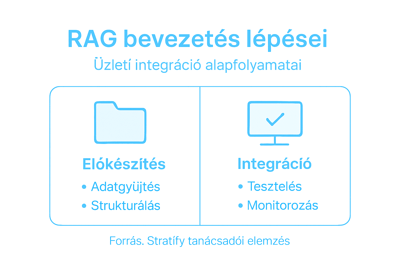 Infografika a RAG rendszer legfontosabb lépéseiről