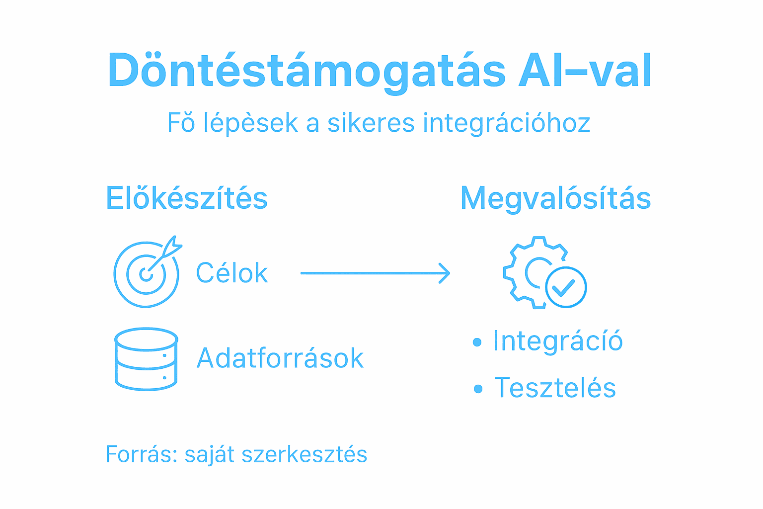 Infografika: így támogatja az AI a vállalati döntéshozatalt – a legfontosabb lépések áttekintése