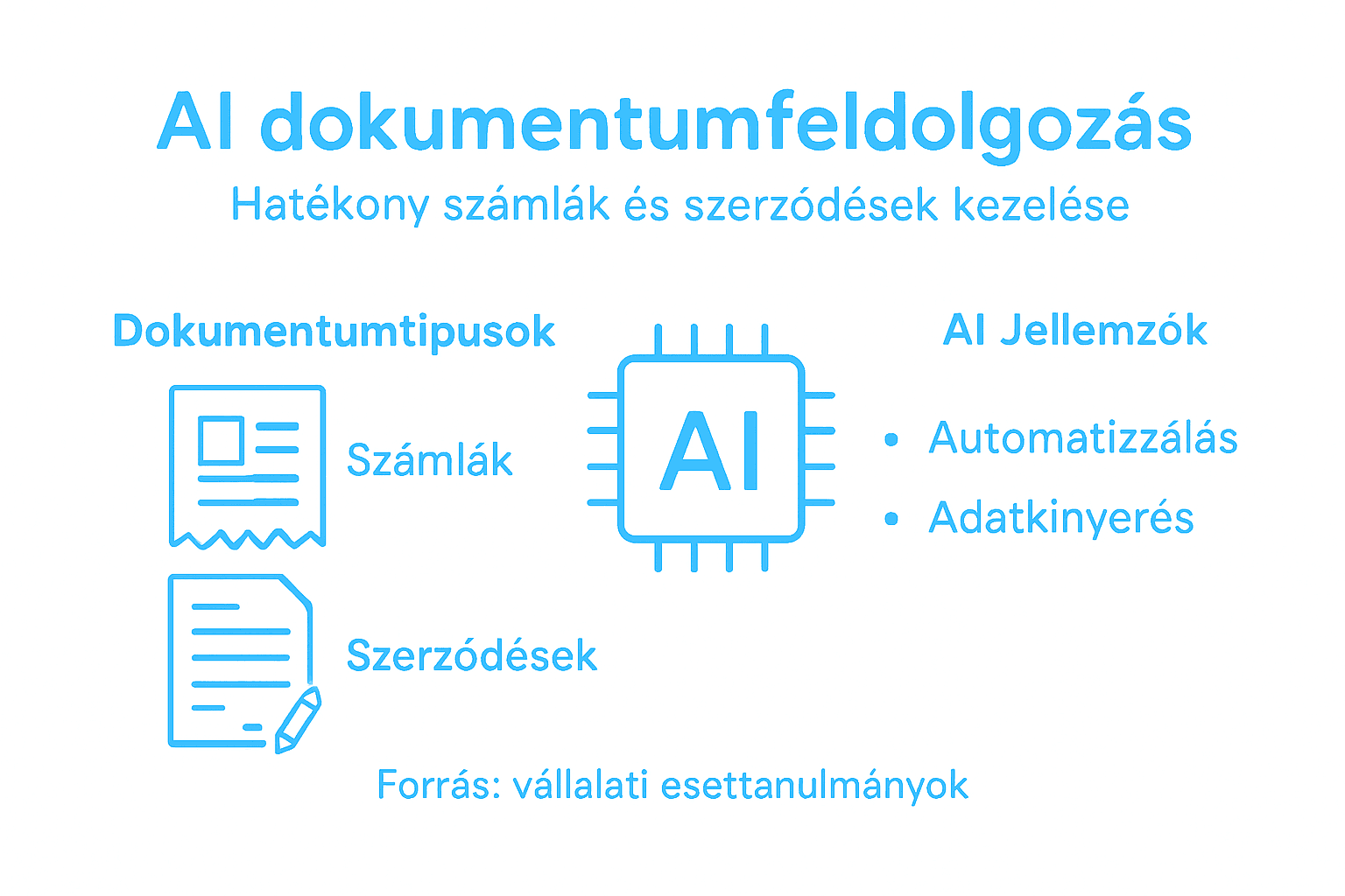 Infografika: Az AI-alapú dokumentumfeldolgozás legfontosabb jellemzői