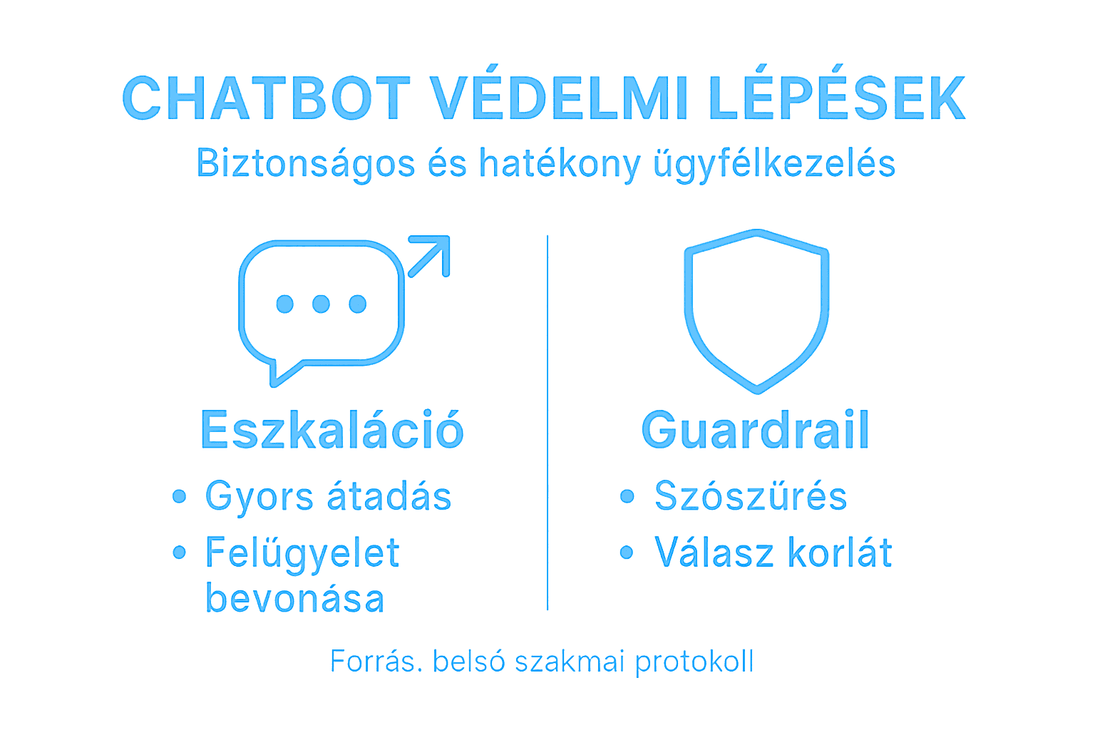 Infografika: hogyan védd meg a chatbotodat – lépésről lépésre