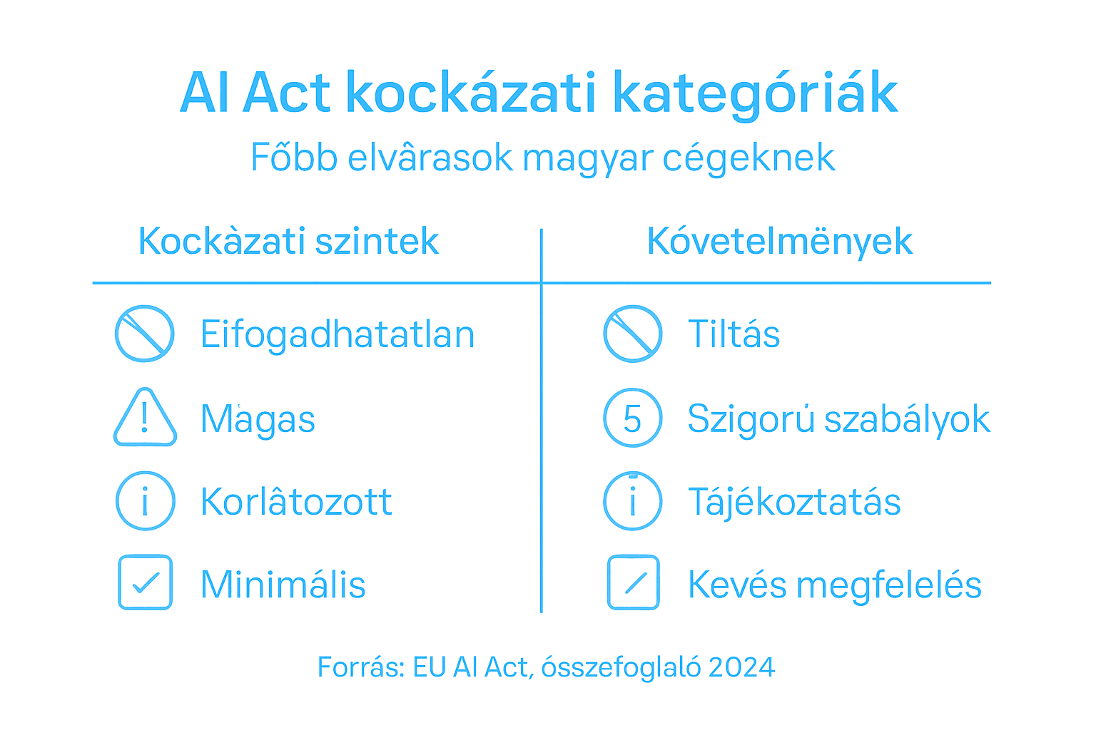 Infografika az AI Act kockázati szintjeiről és a hozzájuk tartozó követelményekről