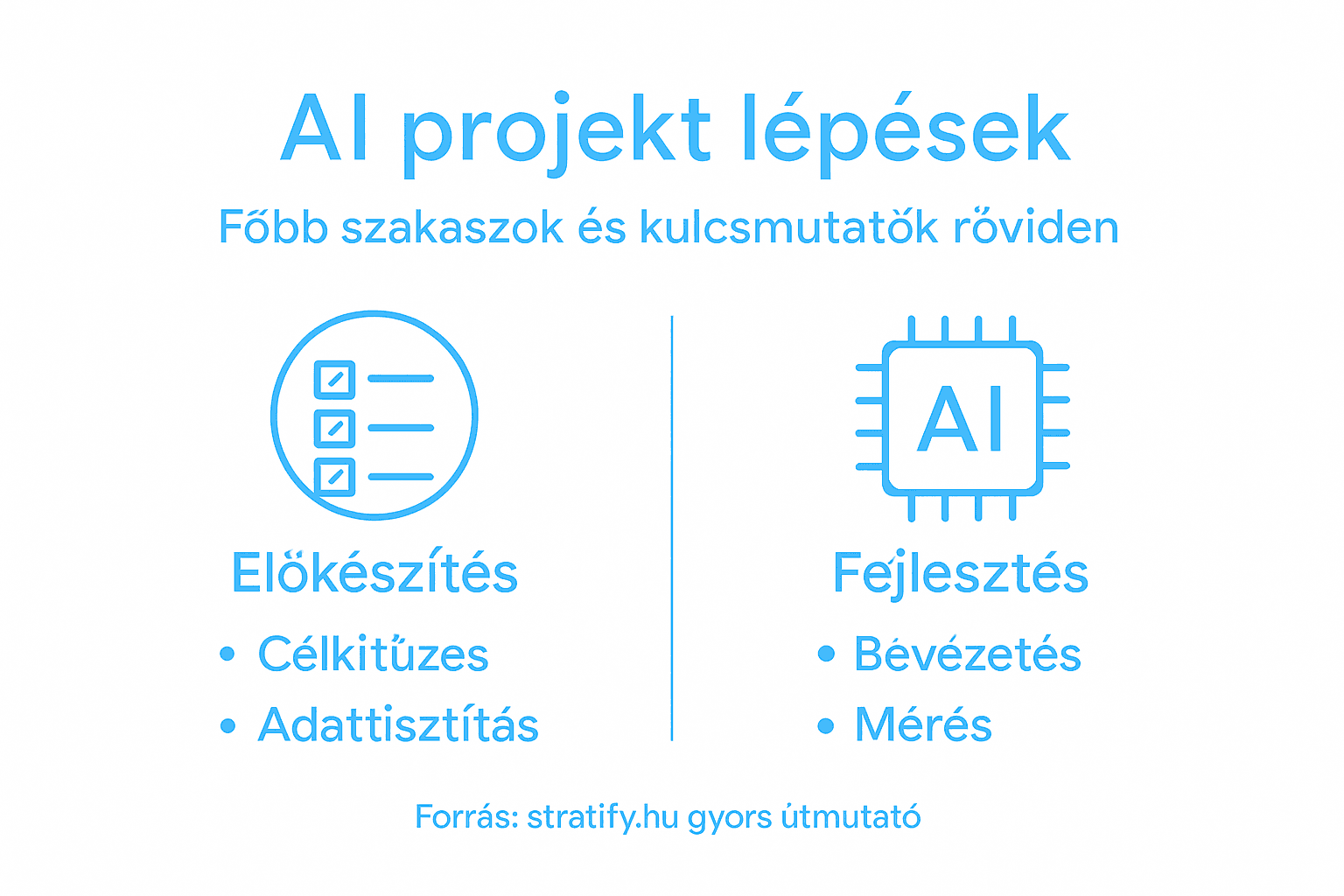 Áttekintő infografika az AI-projektek legfontosabb lépéseiről