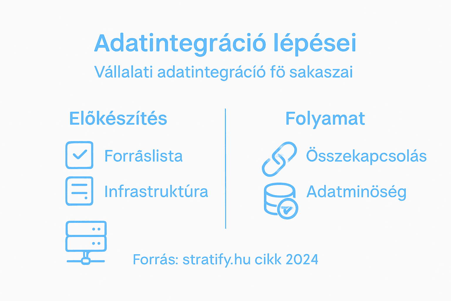 Vállalati adatintegráció – lépésről lépésre ábrázolva egy infografikán