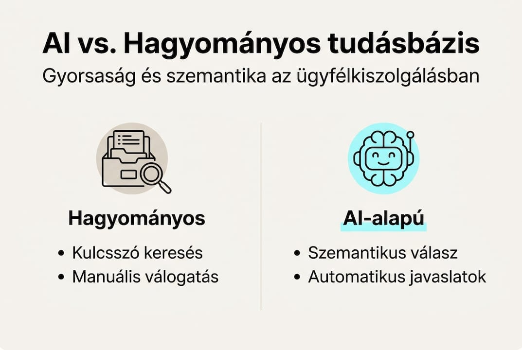 Infografika: Az AI alapú és a hagyományos tudásbázisok közti különbségek