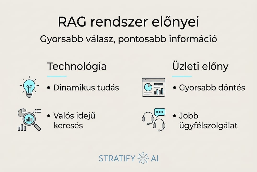 Infografika a RAG rendszer vállalkozások számára nyújtott előnyeiről