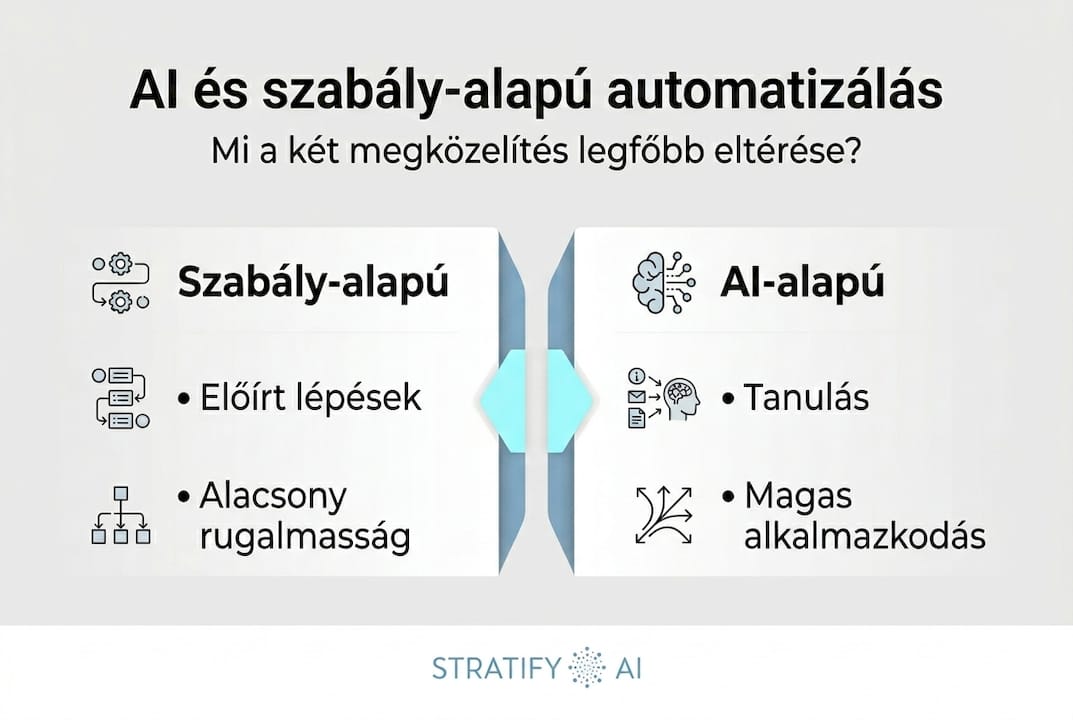 Infografika: Az AI és a szabályalapú automatizálás közötti különbségek egy helyen