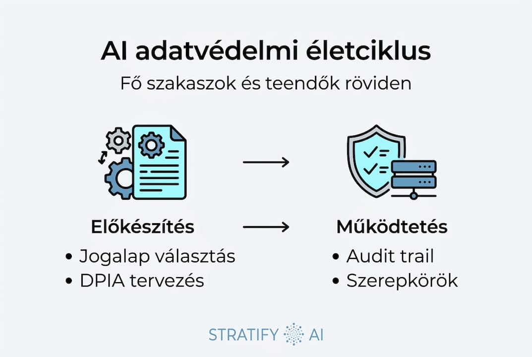 Infografika az AI adatkezelés adatvédelmi szempontból fontos életciklusairól