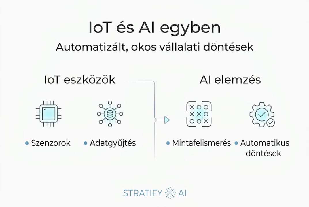 Infografika arról, hogyan kapcsolódik össze az IoT és a mesterséges intelligencia
