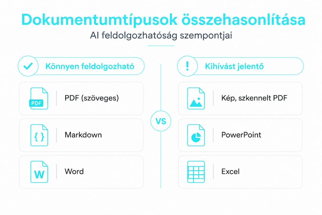 Infografika: Milyen dokumentumtípusokat érdemes választani mesterséges intelligenciával történő feldolgozásra?