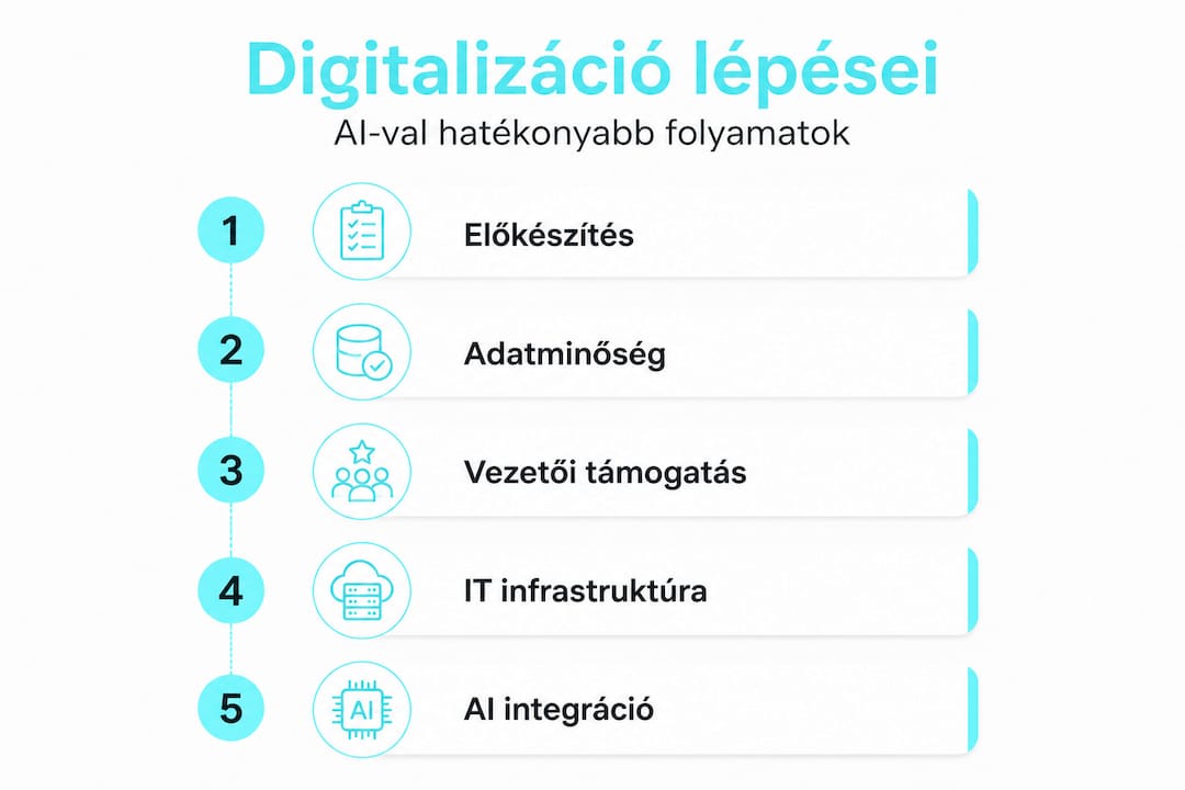 Infografika: hogyan segíti az AI a digitalizáció különböző lépéseit