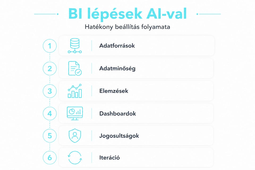 Infografika: lépésről lépésre, hogyan építhetjük fel a BI-rendszert mesterséges intelligencia segítségével