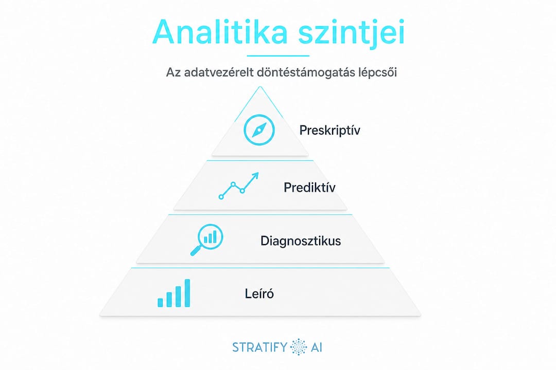 Az analitika négy szintjét bemutató piramis formájú infografika