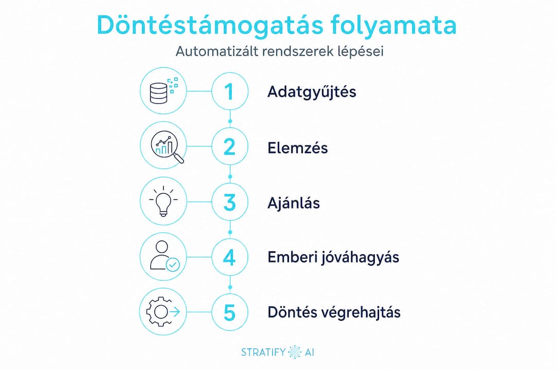 Infografika a döntéshozatal főbb lépéseiről