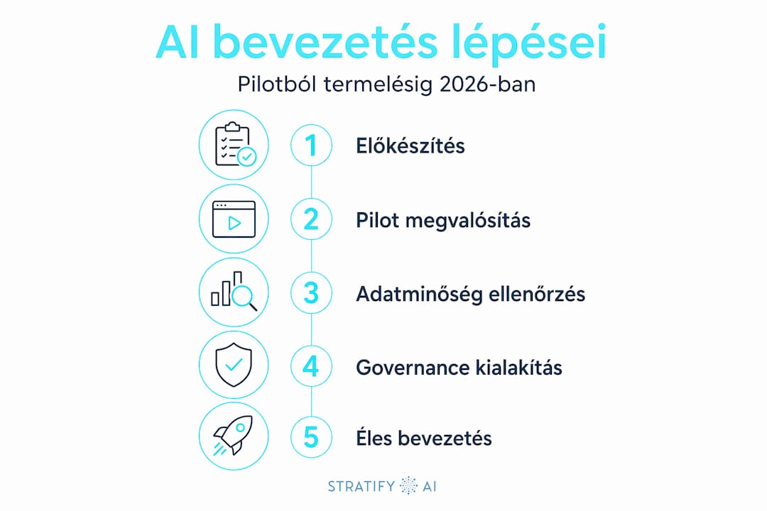 Infografika: így vezetheted be az AI-t egy középvállalatnál – lépésről lépésre