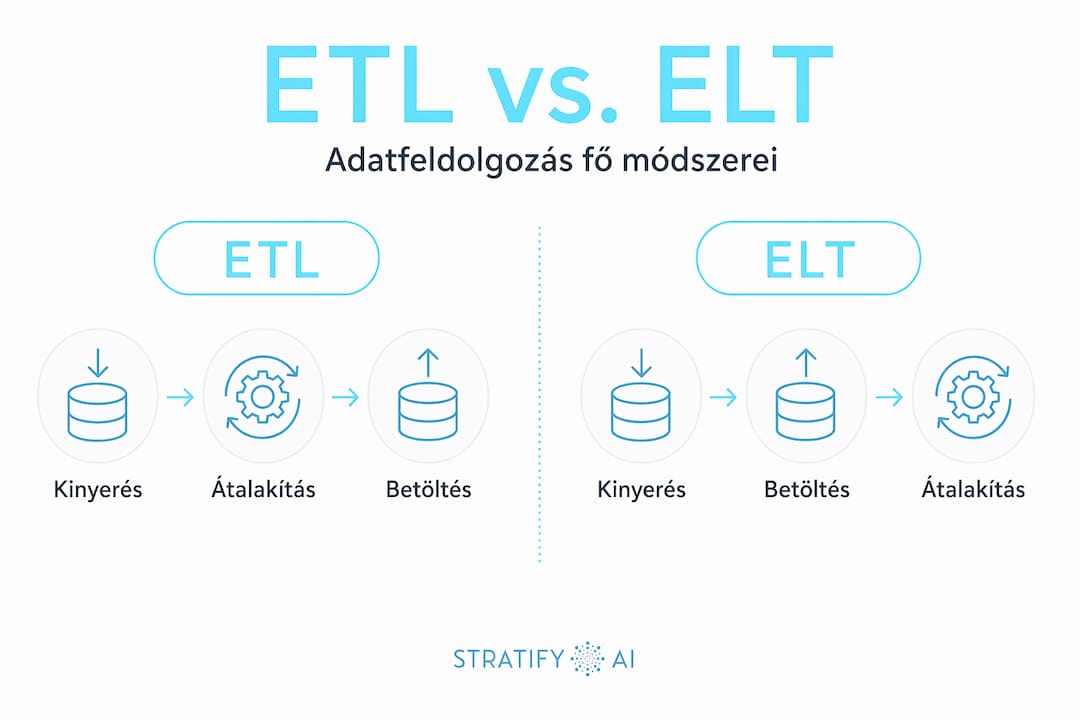 Infografika az ETL és ELT adatfeldolgozási módszerek közötti különbségekről