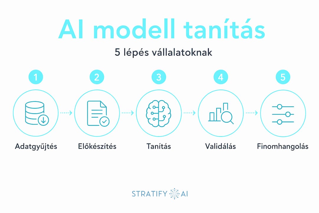 Infografika: az AI modell betanításának öt legfontosabb lépése