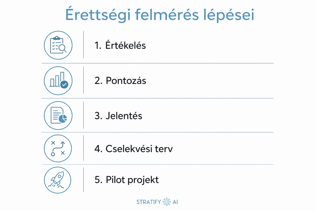 Infografika: hogyan zajlik lépésről lépésre az AI érettségi szintjének felmérése