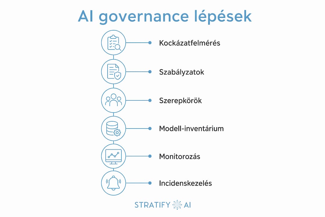 Az AI irányításának legfontosabb lépéseit bemutató infografika