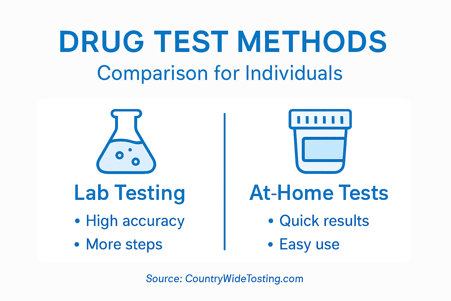 Infographic comparing drug testing methods