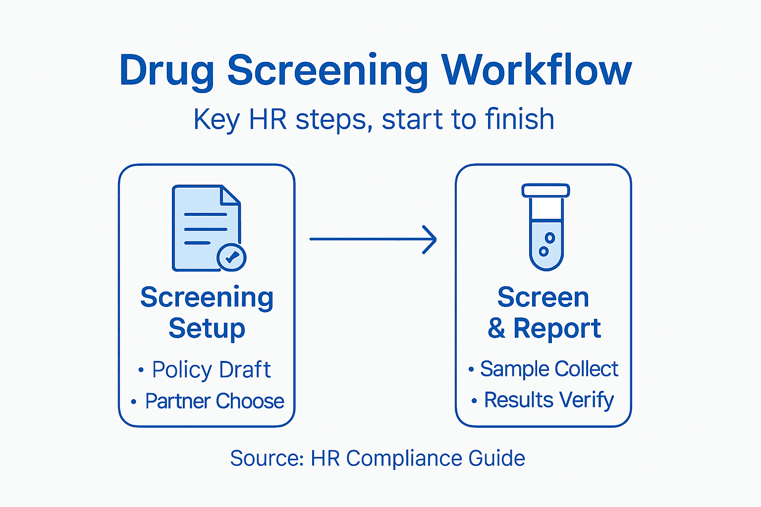 Infographic showing drug screening workflow overview