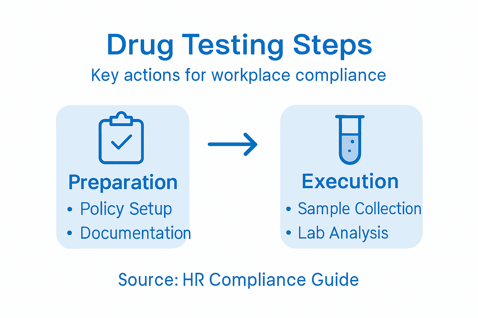 Infographic showing workplace drug testing steps