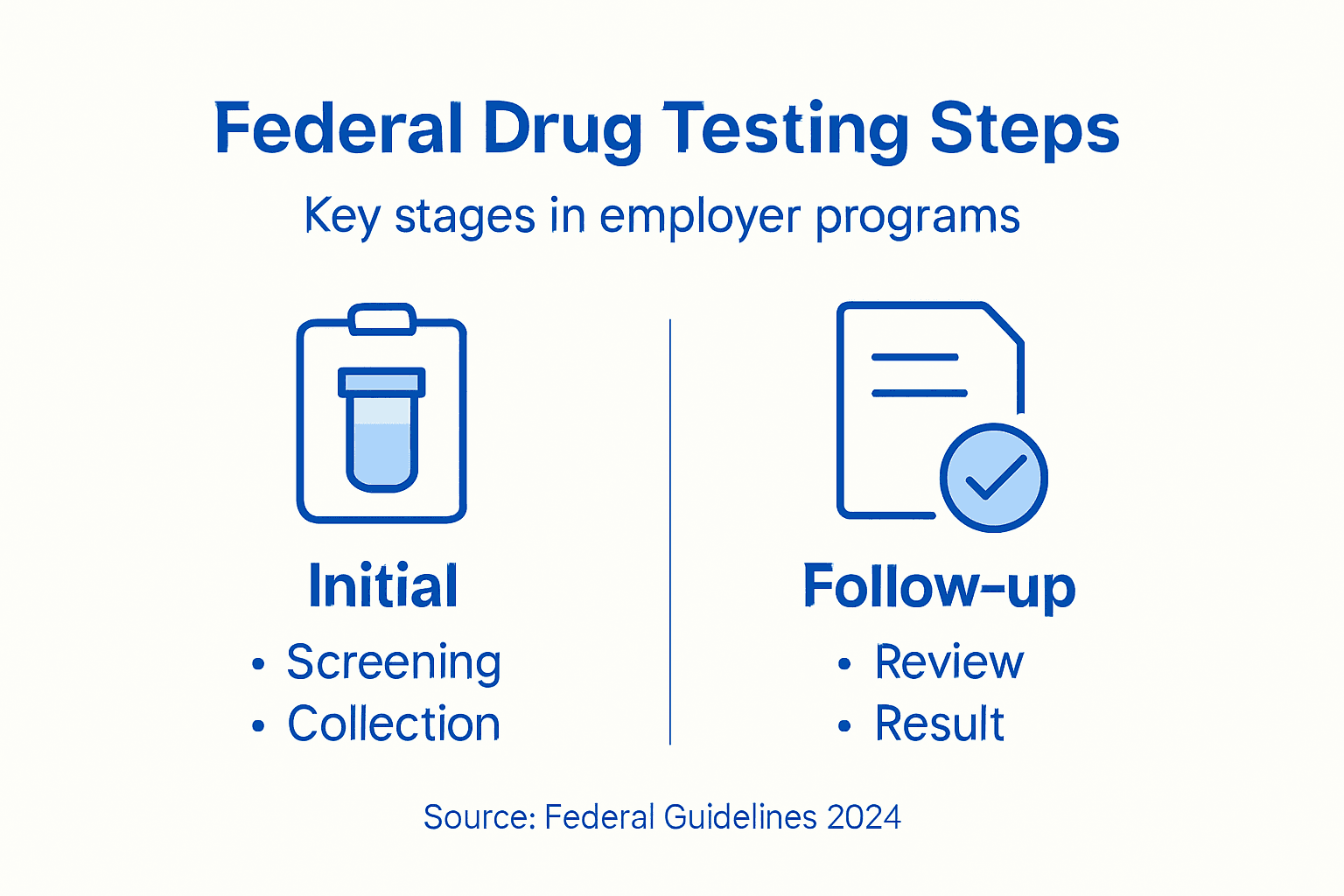 Infographic showing steps in drug testing process