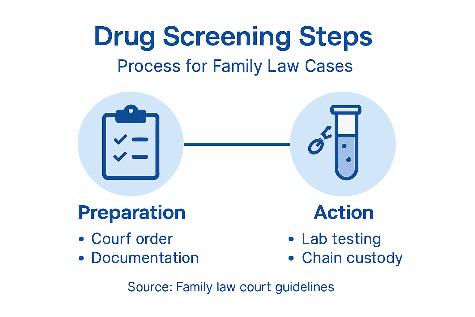Infographic drug screening process steps overview