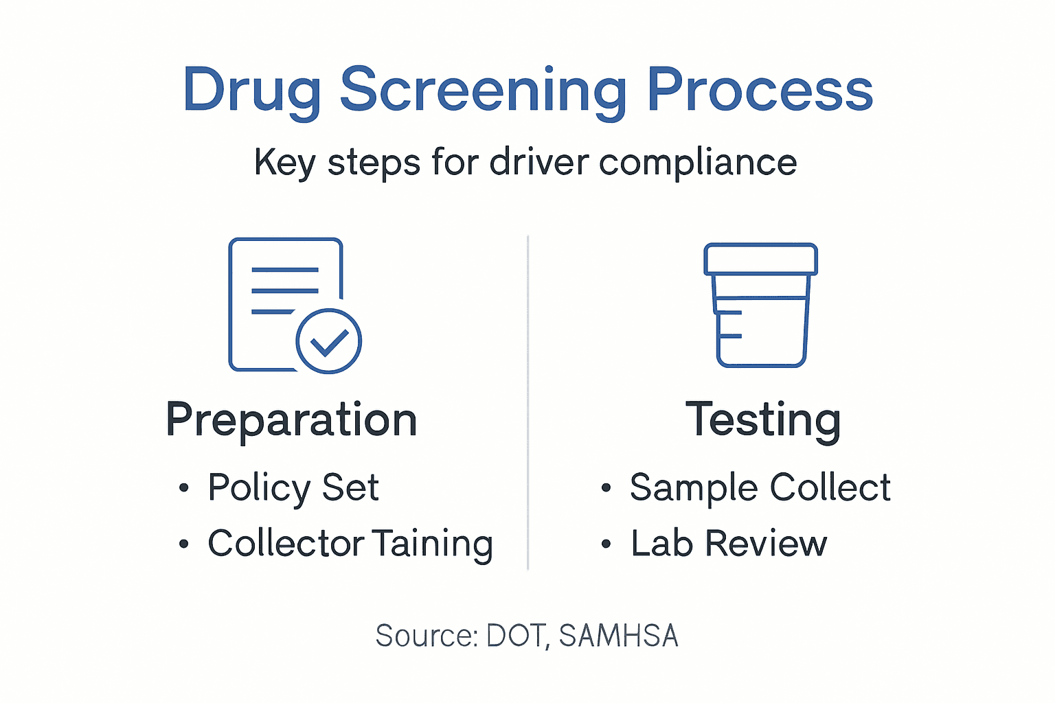 Infographic showing driver drug screening steps