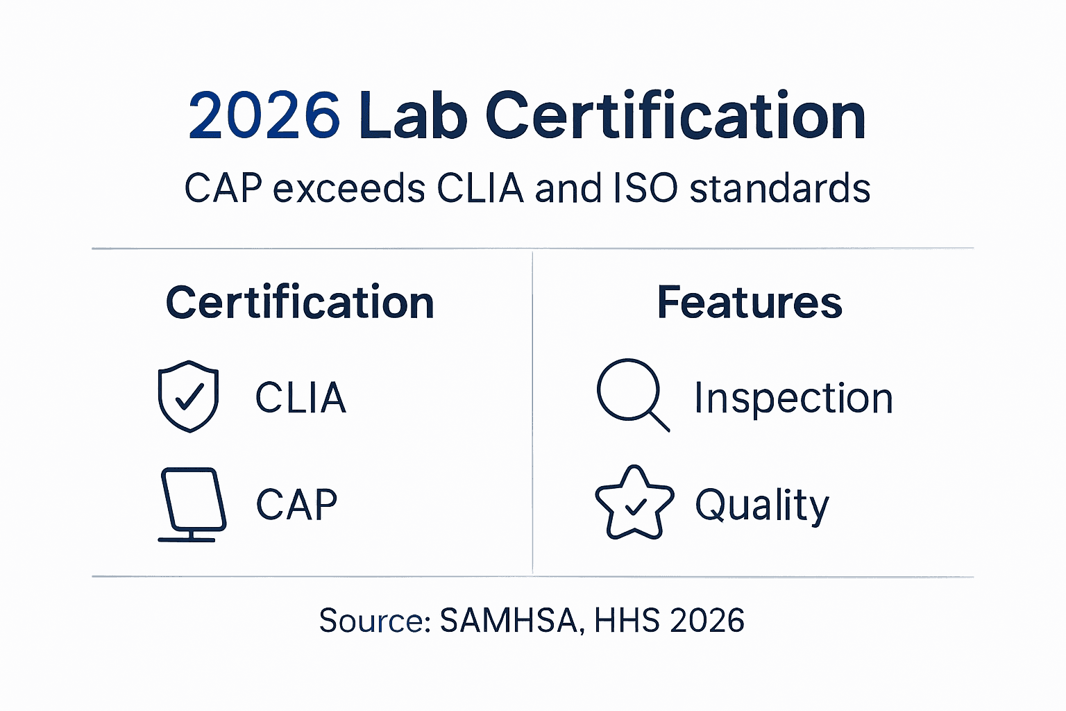 Infographic comparing lab certifications