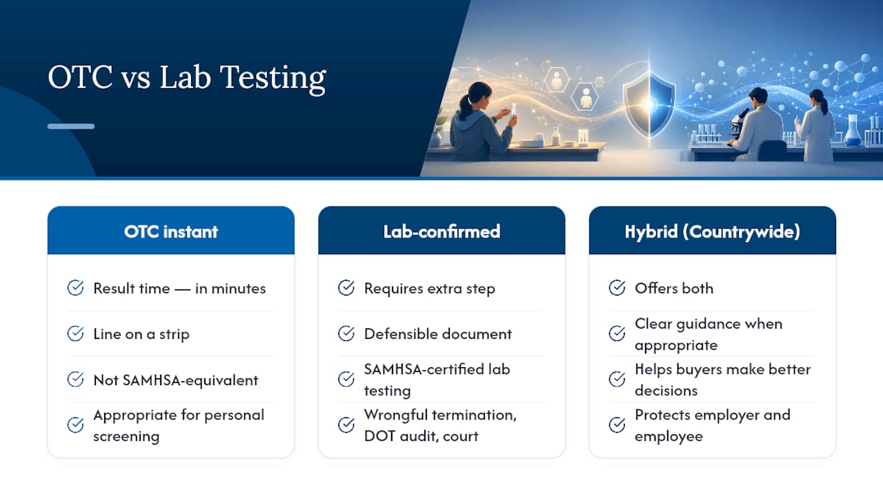Why lab-backed testing is worth the extra step — overview diagram