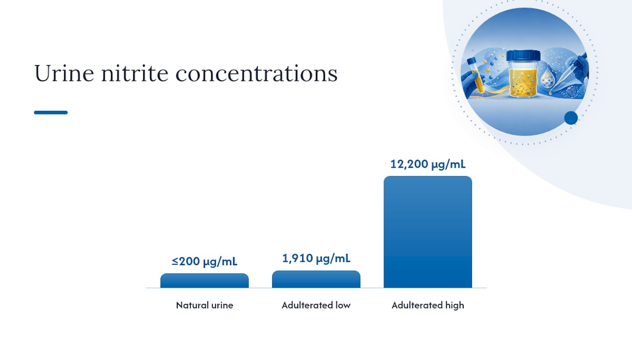 Chart showing natural vs adulterated urine nitrite concentration levels