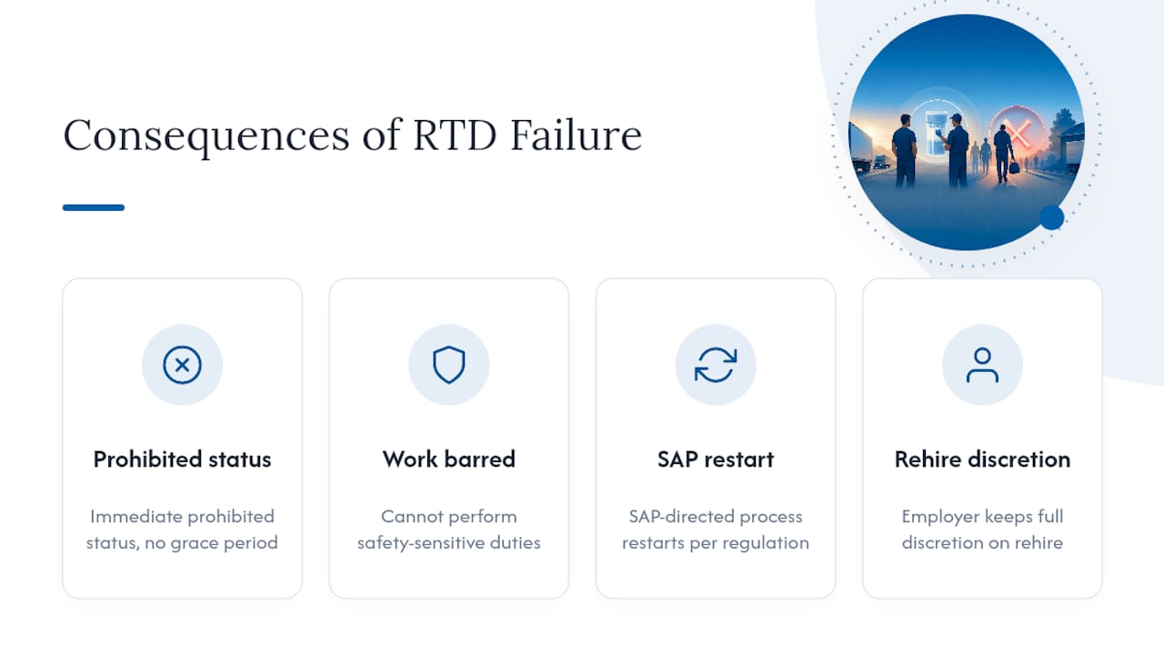 What Happens If an Employee Fails or Refuses the RTD Test? — overview diagram