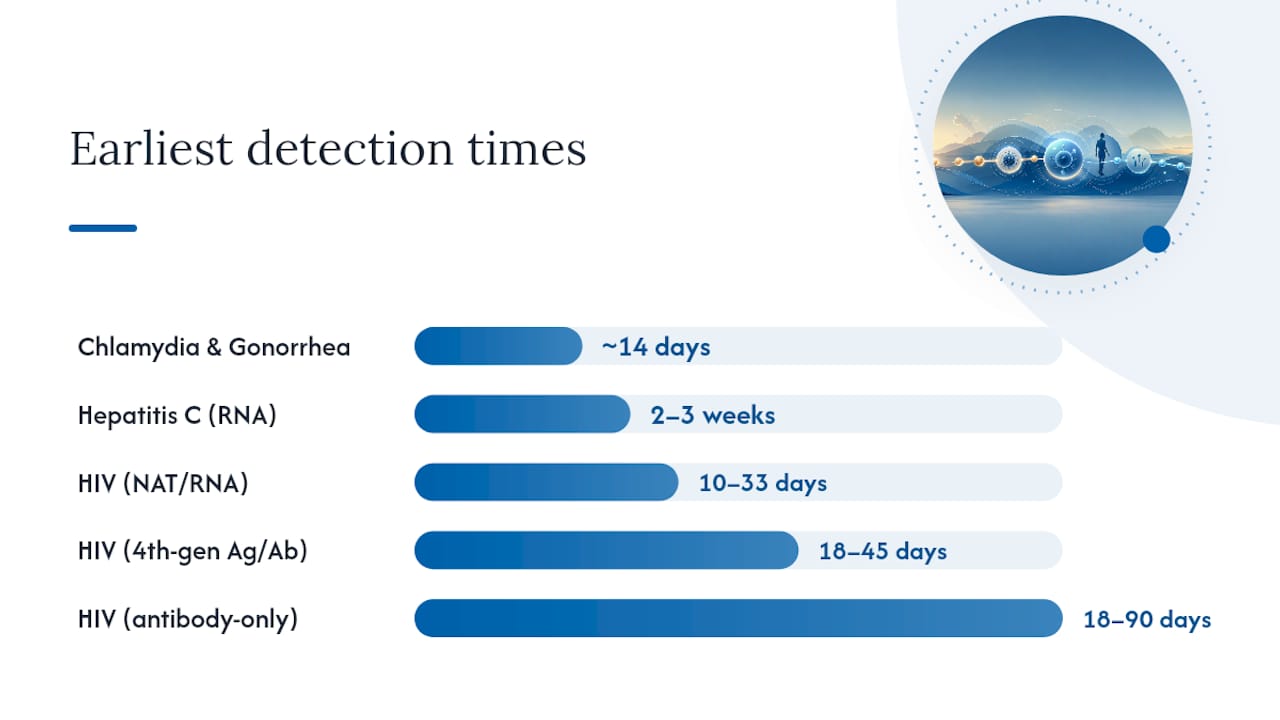 STD Testing Timeline: When Each Infection Becomes Detectable — overview diagram