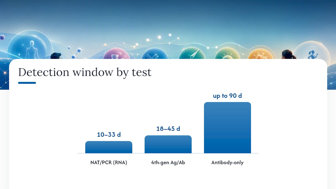 Which Test Detects an Infection Earliest? — overview diagram
