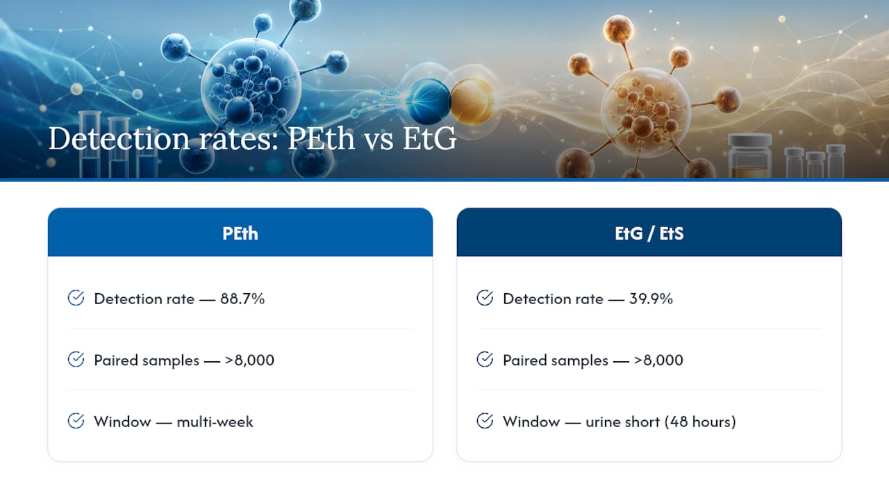 PEth and EtG detection rate comparison