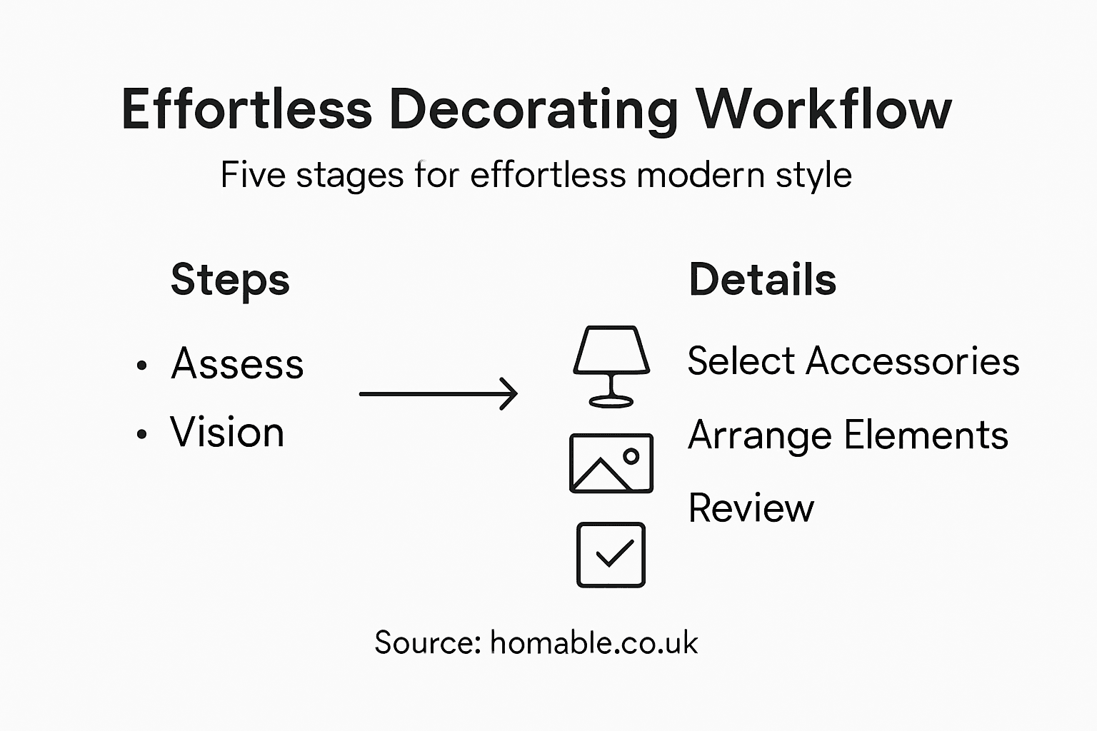 Infographic of home decorating workflow steps