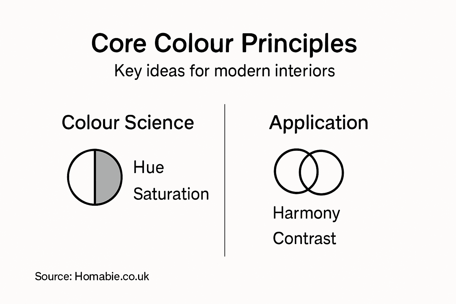 Infographic summarising core colour design principles