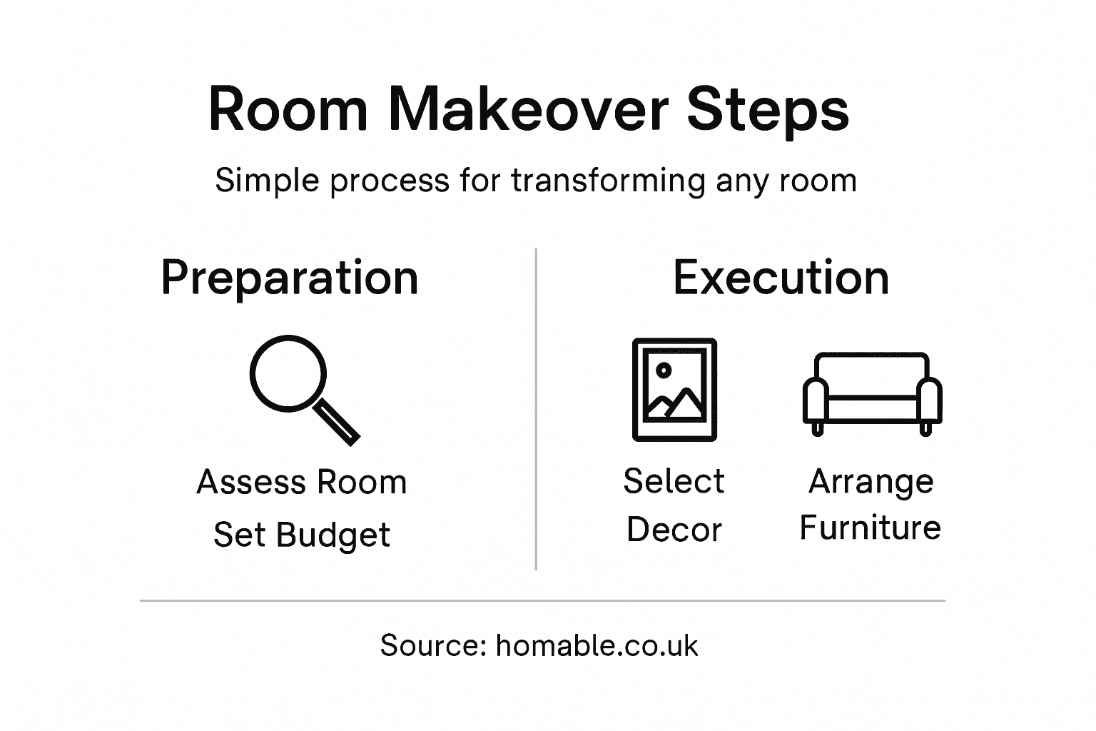 Step-by-step room makeover process infographic